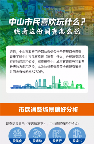 中山市民喜歡玩什么？快看這份調(diào)查怎么說