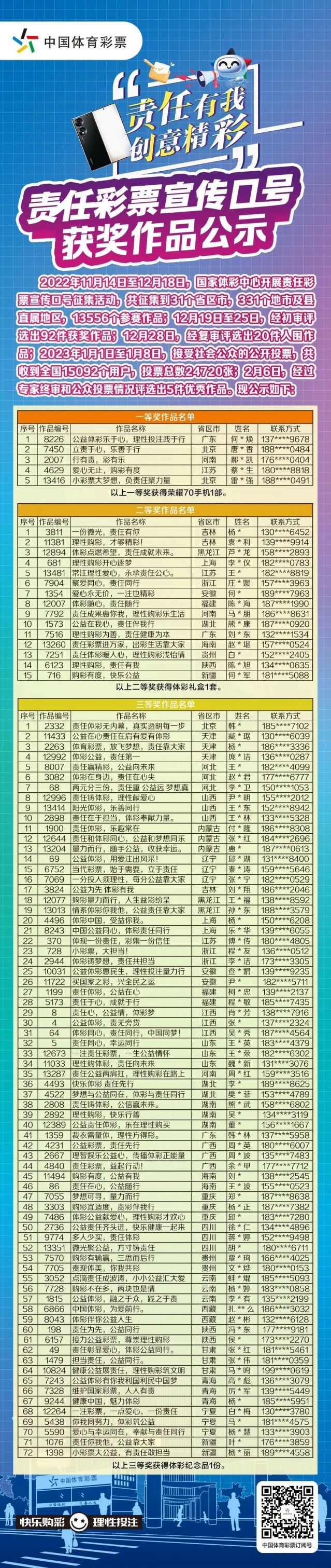 轉(zhuǎn)載省中心的通稿-230221一等獎(jiǎng)！全國責(zé)任彩票宣傳口號(hào)評(píng)選出爐，廣東作品脫穎而出 (2).jpg
